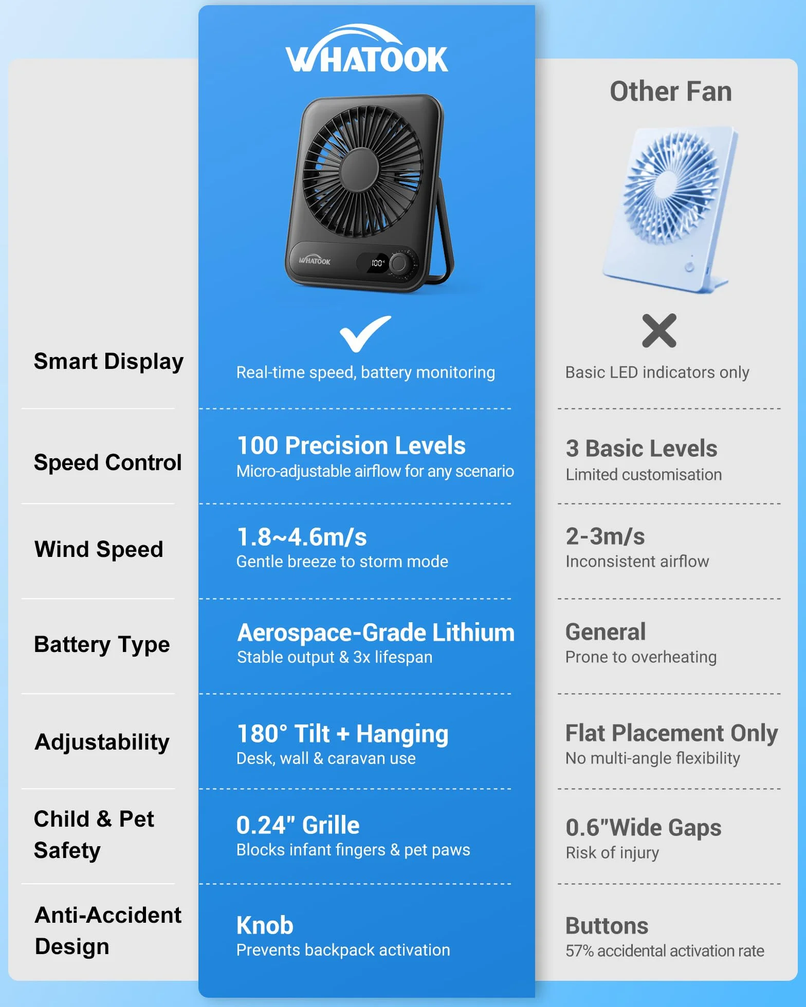 WHATOOK Mini ventilatore da tavolo silenzioso:100 velocità e batteria da 2000 mAh, piccolo ricaricabile ventilatore USB con display a LED, ventilatore portatile pieghevole per ufficio, casa(Nero)